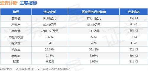迪安診斷本周上漲3.77%，主力資金凈流入2673.67萬元，研發(fā)投入助力業(yè)績?cè)鲩L