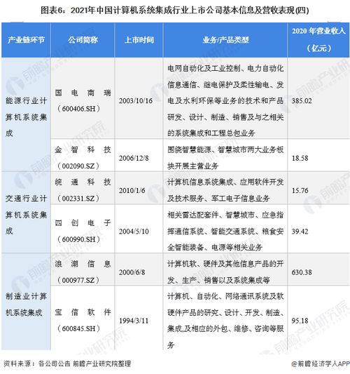 2021年計(jì)算機(jī)系統(tǒng)集成行業(yè)上市公司全方位對(duì)比分析