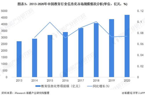 2022年中國教育行業計算機系統集成市場現狀及投資機會分析 上游投資機會凸顯，計算機信息服務需求激增